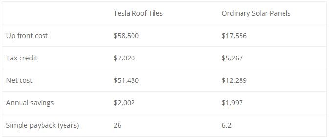 Tesla Roof Tile vs. Ordinary Solar Panel