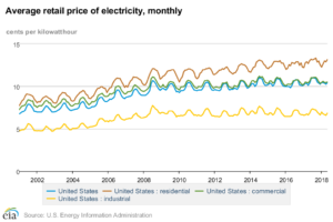 EIA retail electricity pricing data chart