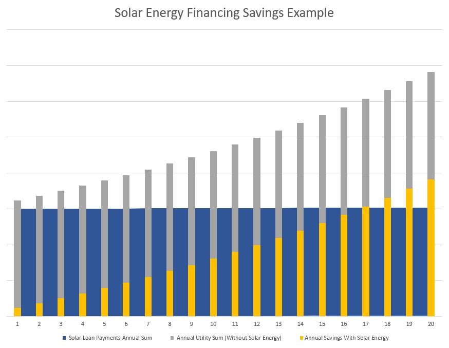 Solar Energy Financing Chart