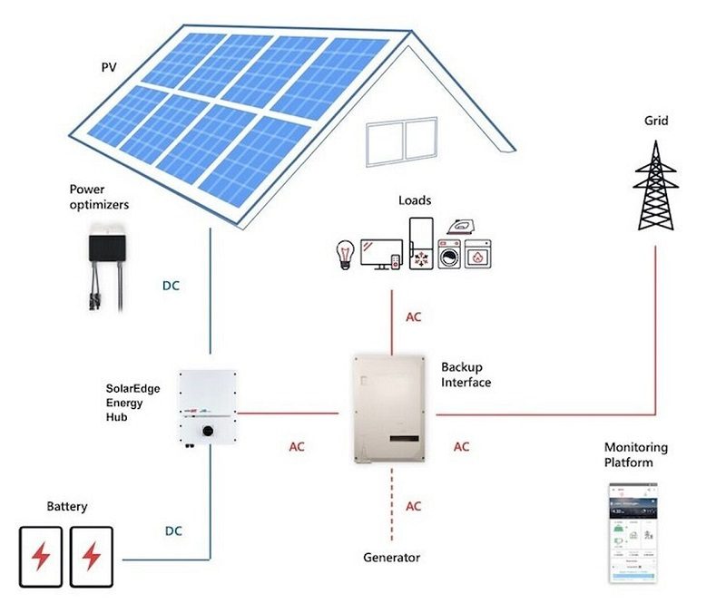 SolarEdge Energy Hub battery backup diagram